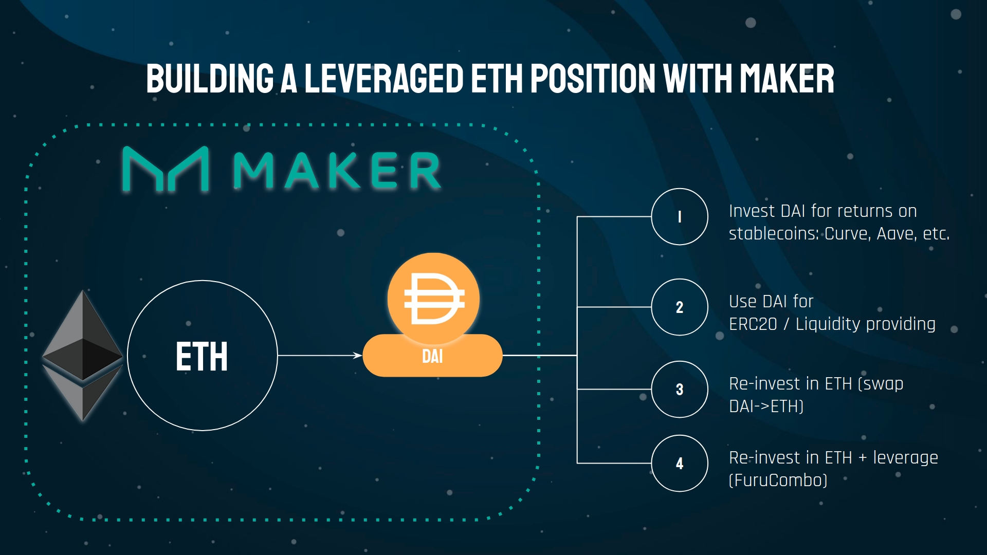 An overview of the main strategies you can implement using the DAI minted from your ETH vaults. Maker-Leveraging-ETH-overview