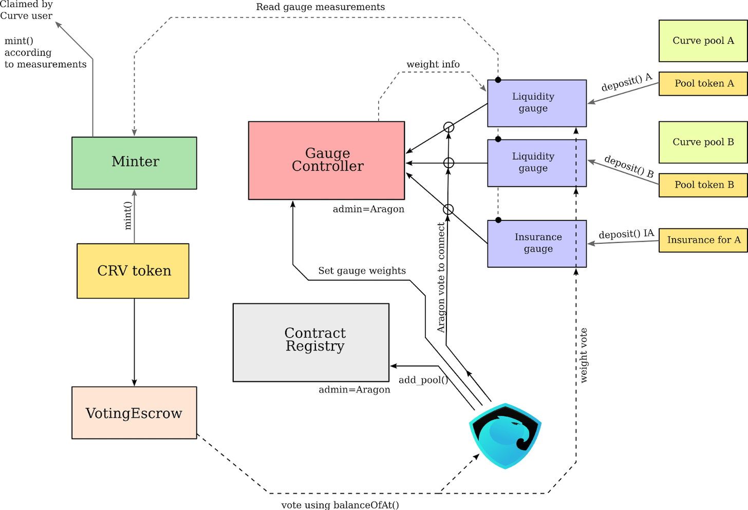 Basics of the CRV tokenomics crv-tokenomics