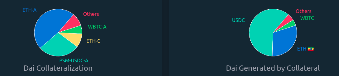 Overview of the distribution of collateral used to secure DAI in the MakerDAO system. dai-collateral