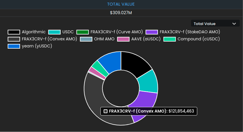 Overview of collateral used in Frax: USDC and all its yield-bearing variants (additional technical risks) + a variable algorithmic (collateral-free) portion. frax-collateral
