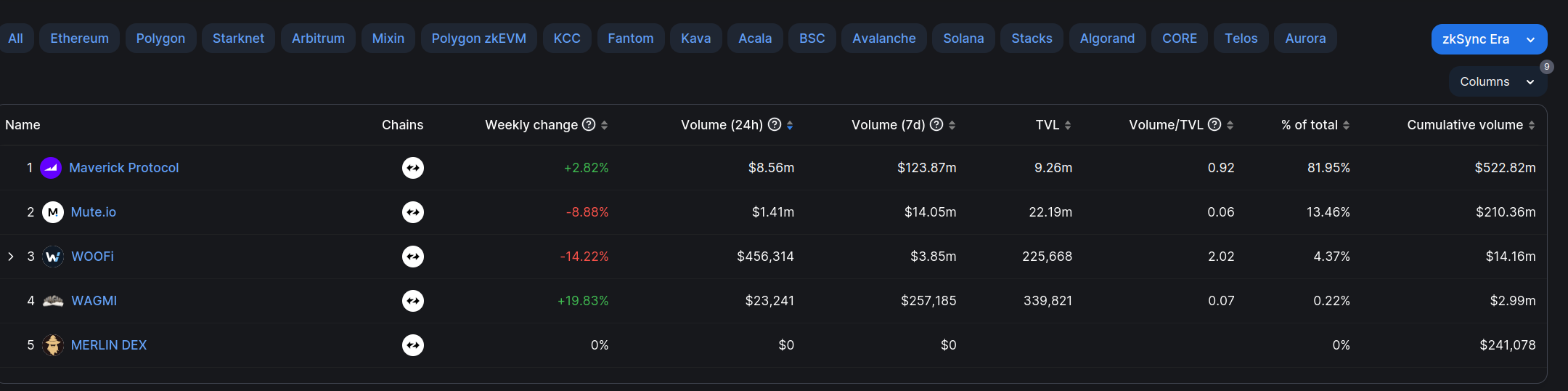 Overview of volume processed by the main DEXes on zkSync (DeFiLlama) zksync-dex-volume.png